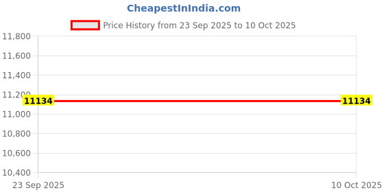 amazon.in avsar Real Gold 14K RING AVR403YB avsar Price History Graph from 23 Sep 2025 to 9 Oct 2025
