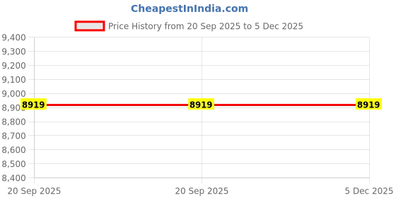 amazon.in avsar Real Gold 14K RING AVR405YB avsar Price History Graph from 20 Sep 2025 to 3 Dec 2025