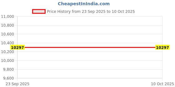 amazon.in avsar Real Gold 14K RING AVR406YB avsar Price History Graph from 23 Sep 2025 to 10 Oct 2025