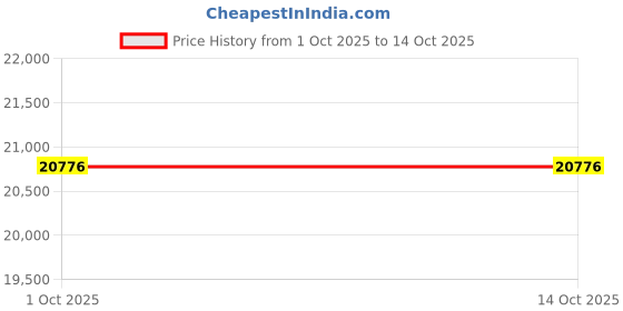 amazon.in avsar Real Gold 14K RING AVR413YB avsar Price History Graph from 1 Oct 2025 to 14 Oct 2025