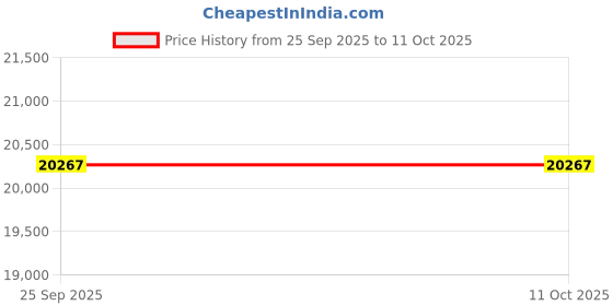 amazon.in avsar Real Gold 14K RING AVR414YB avsar Price History Graph from 25 Sep 2025 to 11 Oct 2025