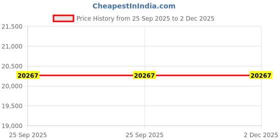 amazon.in avsar Real Gold 14K RING AVR414YB avsar Price History Graph from 25 Sep 2025 to 2 Dec 2025