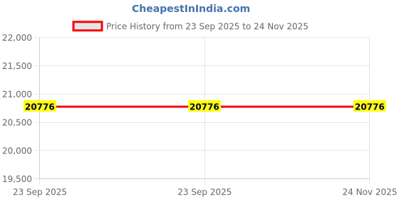 amazon.in avsar Real Gold 14K RING AVR415YB avsar Price History Graph from 23 Sep 2025 to 23 Nov 2025