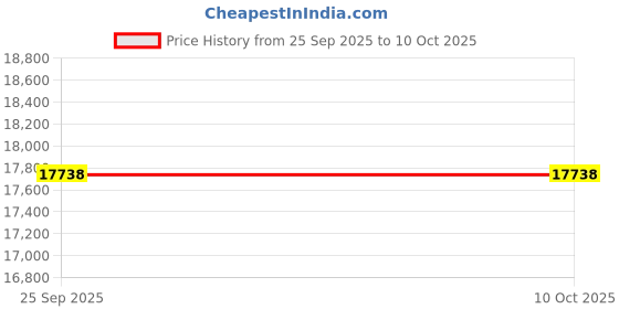 amazon.in avsar Real Gold 14K RING AVR418YB avsar Price History Graph from 25 Sep 2025 to 9 Oct 2025