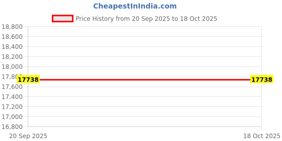 amazon.in avsar Real Gold 14K RING AVR418YB avsar Price History Graph from 20 Sep 2025 to 18 Oct 2025