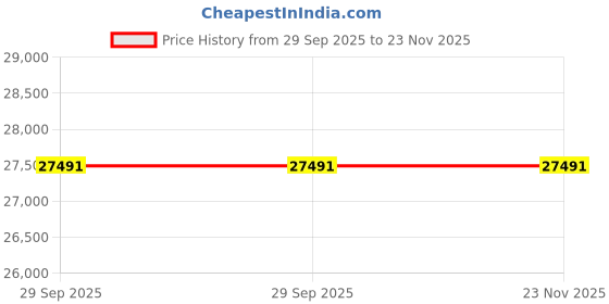 amazon.in avsar Real Gold 14K RING AVR422YB avsar Price History Graph from 29 Sep 2025 to 23 Nov 2025
