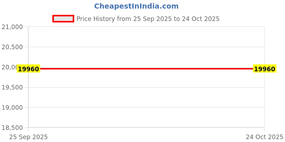 amazon.in avsar Real Gold Kirti Earring AVE361YB avsar Price History Graph from 25 Sep 2025 to 24 Oct 2025
