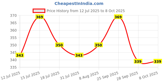 amazon.in AVSI Copper Neti Pot For Yoga Jal Neti Satvik Movement Certified (300 ml) Price History Graph from 12 Jul 2025 to 8 Oct 2025