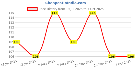 amazon.in AVSI Plastic Jala Neti Pot Lota 500 ml Jal Neti for Health and Yoga Use Made of virgin plastic (White) Price History Graph from 19 Jul 2025 to 6 Oct 2025