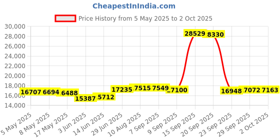 amazon.in AVUE 3G-SDI/HD-SDI/SDI 1x4 Distribution Repeater & Extender with Re-clocking function Price History Graph from 5 May 2025 to 2 Oct 2025