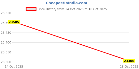 amazon.in AVUE HDMI Extender Wall plate Over Cat5e or Cat6 cables up to 200 Feet with IR, support 3D Price History Graph from 14 Oct 2025 to 18 Oct 2025