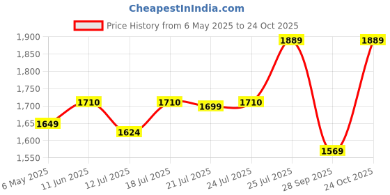 amazon.in avvatar ALPHA WHEY PROTEIN | 1Kg | Belgian Chocolate Flavour | 20g Protein | 33 Servings | for Muscle Growth and Lean Muscle Mass Price History Graph from 6 May 2025 to 24 Oct 2025