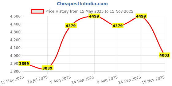 amazon.in avvatar ISORICH WHEY PROTEIN | 1Kg | Malai Kulfi Flavour | 29g Protein | 29 Servings | Isolate Price History Graph from 15 May 2025 to 15 Nov 2025
