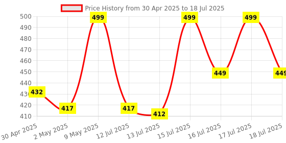 amazon.in avvatar Micronized Creatine Monohydrate Powder (100 G,33 Servings)|Unflavoured|Muscle Recovery|Enhance Strength|Boost Recovery,1 Count avvatar Price History Graph from 30 Apr 2025 to 16 Jul 2025