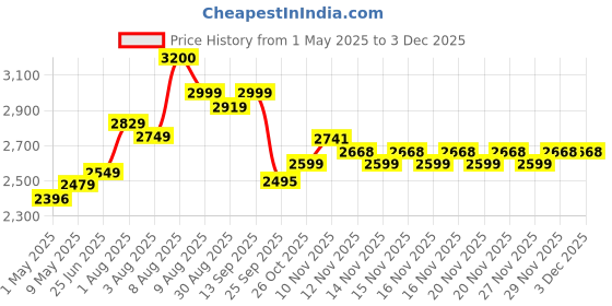 amazon.in avvatar PERFORMANCE WHEY PROTEIN | 1Kg | Malai Kulfi Flavour I 27.5g Protein | 29 Servings avvatar Price History Graph from 1 May 2025 to 2 Dec 2025