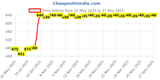 amazon.in avvatar PROTEIN WAFER BAR | 10g Protein | Pack of (8 x 40g each) | Chocolate Flavour | 2g Fiber | No Added Sugar | No Preservatives avvatar Price History Graph from 22 May 2025 to 25 Nov 2025