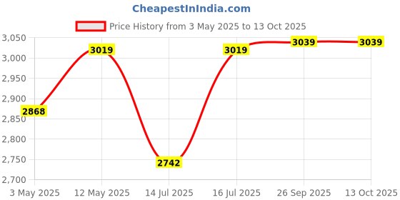 amazon.in avvatar WHEY PROTEIN | 1Kg | Caramel Crème Flavour | 27g Protein | 29 Servings | Isolate & Concentrate Blend Price History Graph from 3 May 2025 to 13 Oct 2025