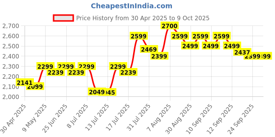 amazon.in avvatar Whey Protein | 1Kg | Unflavoured | 27g Protein | 29 Servings | Isolate & Concentrate Blend avvatar Price History Graph from 30 Apr 2025 to 8 Oct 2025
