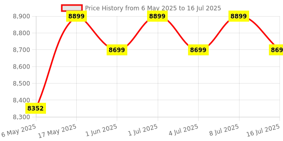 amazon.in avvatar WHEY PROTEIN | 4Kg | Unflavoured | 27g Protein | 114 Servings | Isolate & Concentrate Blend Price History Graph from 6 May 2025 to 8 Jul 2025