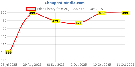amazon.in AVW Curcumin Plus 500mg Capsules – Premium Turmeric Extract with Enhanced Bioavailability for Joint & Immune Support – 60 Vegan Capsules Price History Graph from 28 Jul 2025 to 11 Oct 2025