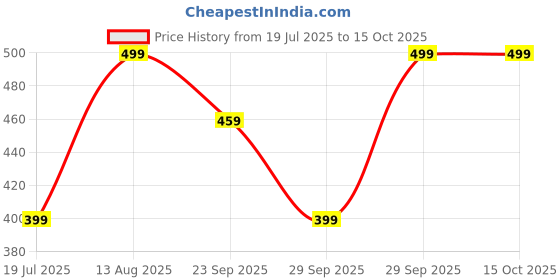 amazon.in AVW Sleep Plus Capsules 500mg for Sound Sleep with 5mg Melatonin, L-Theanine For Restful Sleep, Natural Sleeping Aid and Muscle Recovery for Men & Women, Non-Habit Forming | Promotes Deep, Restful Sleep 60 Non Veg Capsules For 30 Days Price History Graph from 19 Jul 2025 to 15 Oct 2025