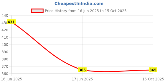 amazon.in AVYE Organic Deep Cleanser I Rice Water 5% and Salicylic Acid 2% I For Acne & Oil Control | Suitable to All Skin Types | For both Men & Women I 100 ml Price History Graph from 16 Jun 2025 to 15 Oct 2025