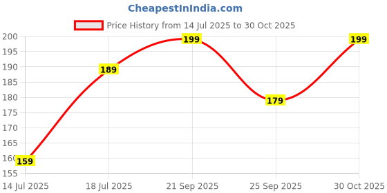 amazon.in AVYRDO Heavy Duty Microfiber Spin Mop Head Replacement Refill, Mop Refill Only, Pack of 2, Dual Color Fibres (White and Grey) Price History Graph from 14 Jul 2025 to 30 Oct 2025