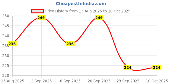 amazon.in avyrdo Slim Cheque Book Holder with 10 Compartments, Multiple Card Slots, Blending of Jute & Nylon (Blue and Yellow) avyrdo Price History Graph from 13 Aug 2025 to 8 Oct 2025