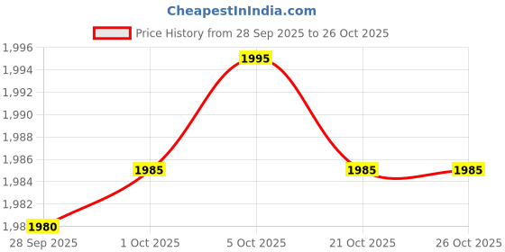 amazon.in generic AW Root Beer Rasa Sarsaparila 330ml (Pack of 12 Cans X 330ml Each) Imported. generic Price History Graph from 28 Sep 2025 to 26 Oct 2025