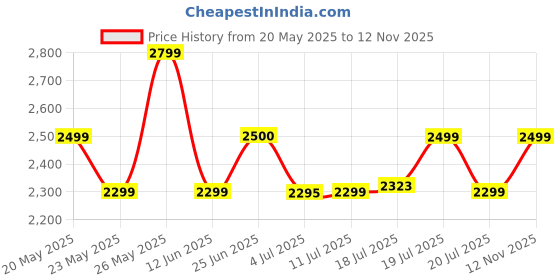 amazon.in giordano AW23 Collection Analog Stylish Wrist Watch for Women Water Resistant Classy Dial with Stainless Steel Case to Compliment Your Look | Ideal Gift for|Ladies|Girls - A2056 giordano Price History Graph from 20 May 2025 to 12 Nov 2025
