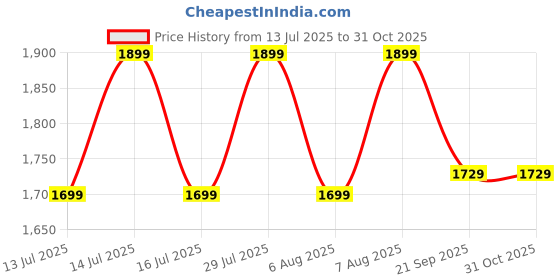 amazon.in jockey AW30 Women's Super Combed Cotton French Terry Fabric Hoodie Jacket with Side Pockets jockey Price History Graph from 13 Jul 2025 to 30 Oct 2025