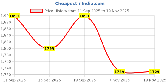 amazon.in jockey AW30 Women's Super Combed Cotton French Terry Fabric Hoodie Jacket with Side Pockets jockey Price History Graph from 11 Sep 2025 to 19 Nov 2025