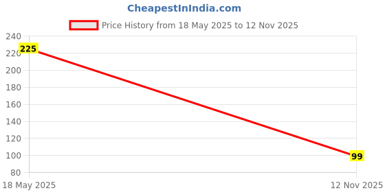 amazon.in Awadh Amritsari Urad Dal Wadi - Hand Made Udad Dal Badi Khatti Bari (Amritsari Wadi, 200 gms) Price History Graph from 18 May 2025 to 12 Nov 2025