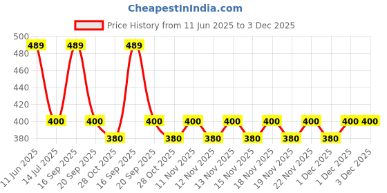 amazon.in Awakingdemi Stainless Steel 180 Degree Protractor Angle Finder Rotary Measuring Ruler Silver Price History Graph from 11 Jun 2025 to 3 Dec 2025