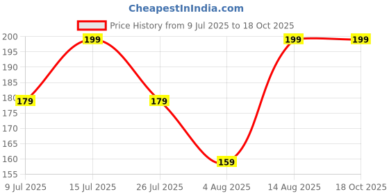 amazon.in awani trends Rakhi For Men| Elegant Kundan Gold Plated Matel Rakhi| For Brother Bhai Rakhi With With Roli Chawal and Greeting Card (Set of 2 Rakhi) awani trends Price History Graph from 9 Jul 2025 to 18 Oct 2025