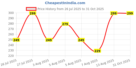 amazon.in AWANI TRENDS Rakhi Gift Set for Brother Rakhsha Bandhan Gift Rakhi for Brother Bhaiya Bro Rakhi Gift for Best Bro Ever Printed Cushion Pillow (12 * 12 Inch) Greeting Card Rakhi & Roli Set Price History Graph from 26 Jul 2025 to 31 Oct 2025
