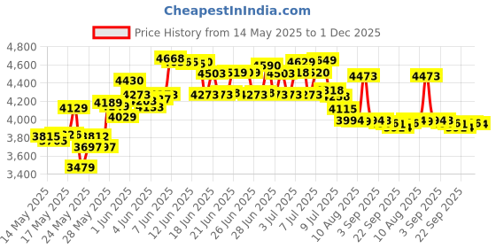 amazon.in awatrue Computer Headset with Microphone USB Headphones for PC - Noise Cancelling Mic Wired Headphone Headsets Office Head Laptop Work Ear Speaker Call Set Stereo Control Service awatrue Price History Graph from 14 May 2025 to 1 Dec 2025