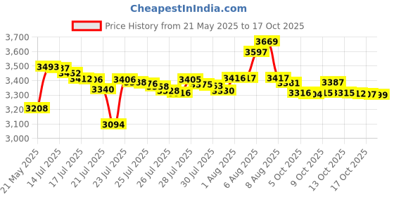 amazon.in awatrue Headset with 3.5mm Jack Microphone for Computer Wired Headphones in-Line Control Headphones with Mic for Boom Skype Webinars On Ear Headphone Price History Graph from 21 May 2025 to 17 Oct 2025