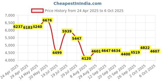 amazon.in awatrue Kids Bluetooth Headphones, Wireless Headphones with HD ANC Microphone, 50 Hours Playtime, Safe Volume, Type C Fast Charging, Foldable On-Ear Headphone for Children/Teens/Smart Device(Blue) Price History Graph from 24 Apr 2025 to 6 Oct 2025