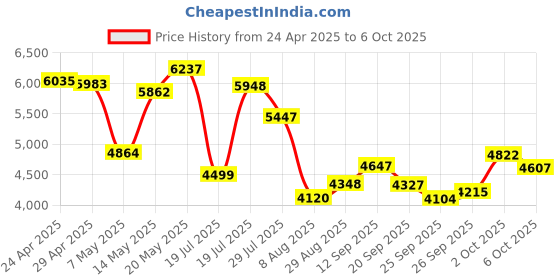 amazon.in awatrue Kids Bluetooth Headphones, Wireless Headphones with HD ANC Microphone, 50 Hours Playtime, Safe Volume, Type C Fast Charging, Foldable On-Ear Headphone for Children/Teens/Smart Device(Pink) Price History Graph from 24 Apr 2025 to 6 Oct 2025
