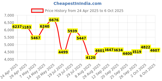 amazon.in awatrue Kids Bluetooth Headphones, Wireless Headphones with HD ANC Microphone, 50 Hours Playtime, Safe Volume, Type C Fast Charging, Foldable On-Ear Headset for Children/Teens/Smart Device (Red) Price History Graph from 24 Apr 2025 to 6 Oct 2025