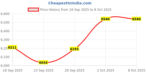 amazon.in awatrue USB Headset with Microphone for PC, Computer Headset with Noise Canceling Microphone for PC Laptop, in Line Mute Controls, Wired Headset for Work from Home/Office/Call Center/Teams/Zoom Price History Graph from 18 Sep 2025 to 8 Oct 2025