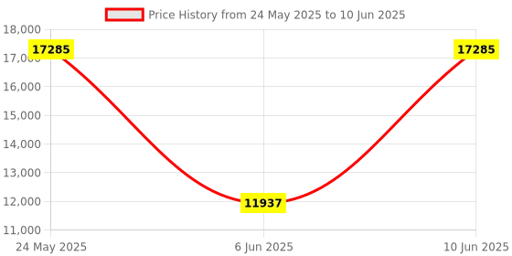 amazon.in awatrue Wireless Headset with Mic, Bluetooth Headset with AI Noise Cancelling Microphone & Charging Base, 2.4GHz Wireless Headphones with USB Dongle for Computer/Remote Work/Call Center/Zoom（Pink） Price History Graph from 24 May 2025 to 10 Jun 2025