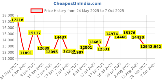 amazon.in awatrue Wireless Headset with Mic, Bluetooth Headset with AI Noise Cancelling Microphone & Charging Base, 2.4GHz Wireless Headphones with USB Dongle for PC/Computer/Laptop/Remote Work/Call Center/Zoom awatrue Price History Graph from 24 May 2025 to 7 Oct 2025