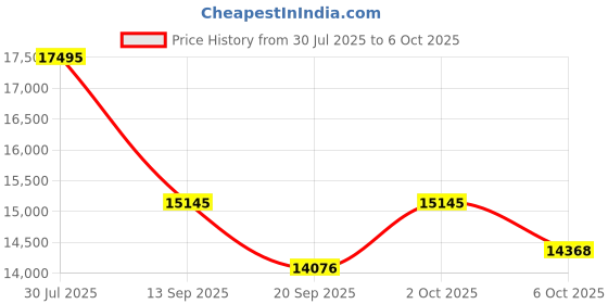 amazon.in awatrue Wireless Headset with Microphone Price History Graph from 30 Jul 2025 to 6 Oct 2025