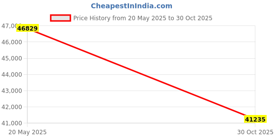 amazon.in AWAYDD Garlic Machine Commercial Automatic Fermenter Electric Garlic Maker Multi-Functional Pot for Black Garlic Yogurt Natto Sweet Rice, 20240716 Price History Graph from 20 May 2025 to 30 Oct 2025