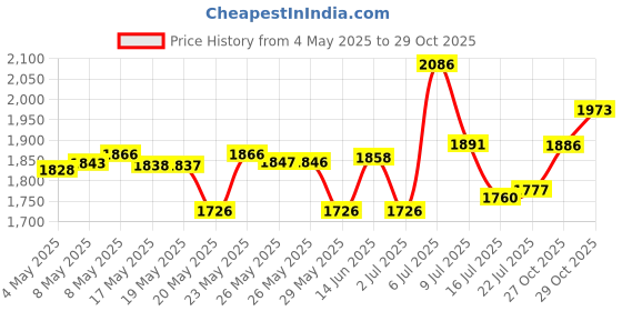 amazon.in AWAYTR Long Satin Bonnet for Women - Double Layer Elastic Silk Bonnet for Braids Hair Sleeping Cap with Tie Band, Rose Gold, One Size Price History Graph from 4 May 2025 to 27 Oct 2025