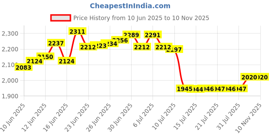 amazon.in awaytr Mens Button End Dress Suspenders - Adjustable Elastic Y shape Suspender awaytr Price History Graph from 10 Jun 2025 to 6 Nov 2025