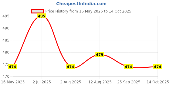 amazon.in awb AWB® Front Wiper Blade Compatible with Skoda Laura (2011-2015) Pack of 2 awb Price History Graph from 16 May 2025 to 13 Oct 2025