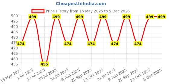 amazon.in awb AWB® Hybrid Wiper Blades Compatible with Tata Nexon(Pack of 2) awb Price History Graph from 15 May 2025 to 4 Dec 2025